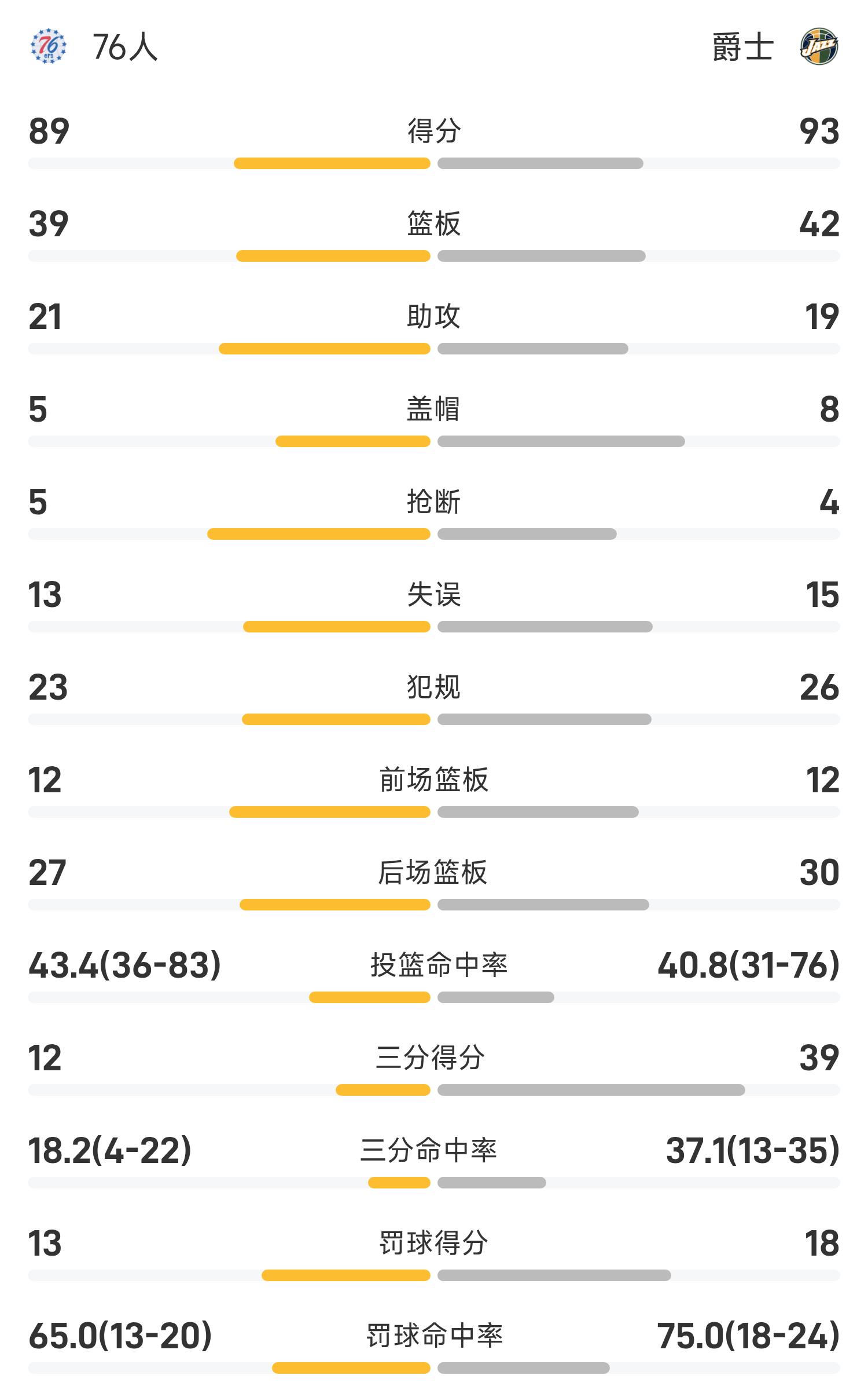 manbetx万博-夏季联赛战报：菲利波夫斯基22分6板，埃奇库姆28分10板，爵士93-89险胜76人